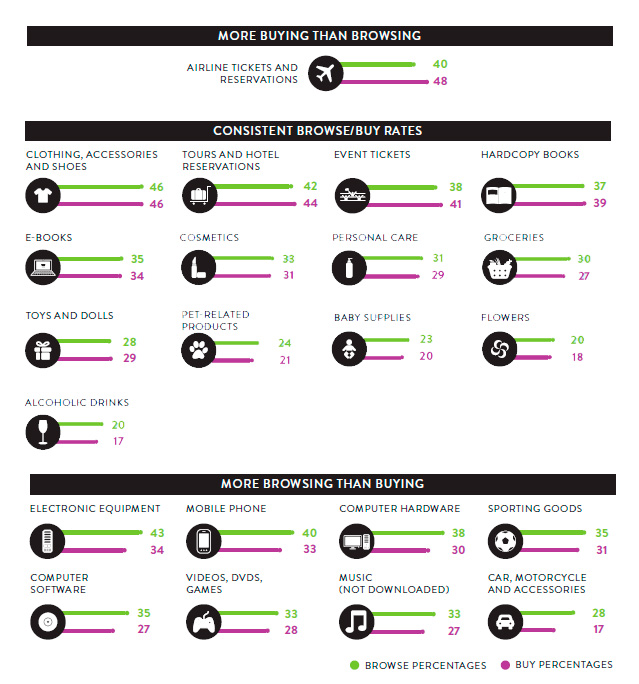 Gráfico de tasa de conversión por sectores