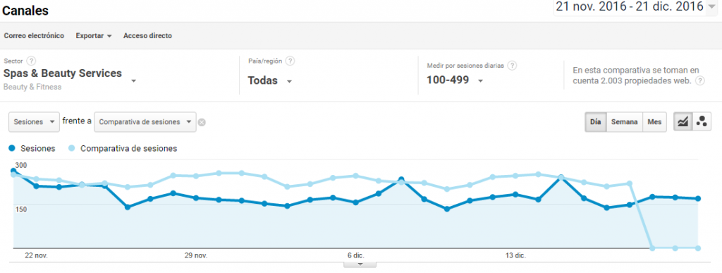 Informe de benchmarking de Google Analytics