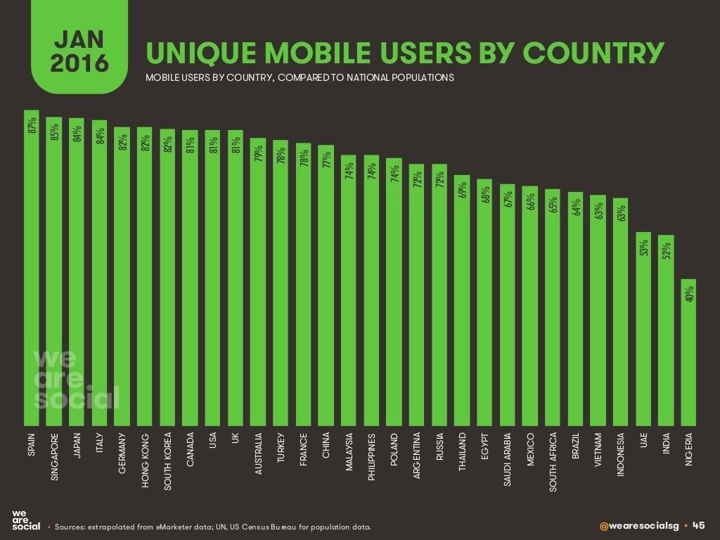 Datos de uso de teléfono móvil por países