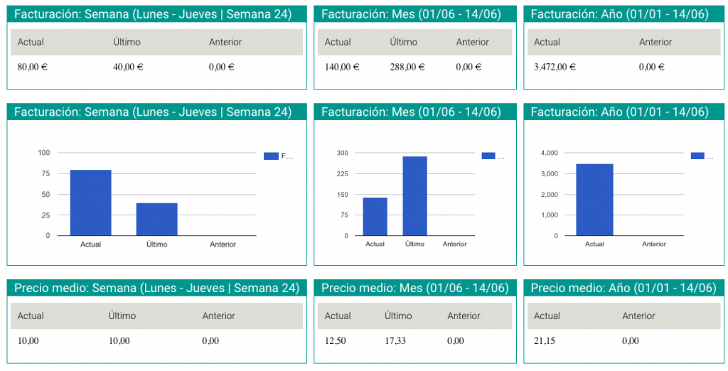 Captura de pantalla con estadísticas de venta de un spa