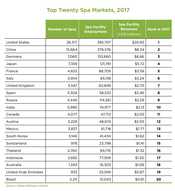Listado de número de spas por países